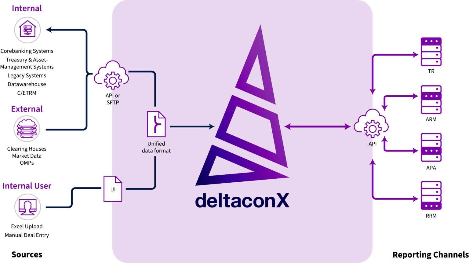 deltaconX platform architecture